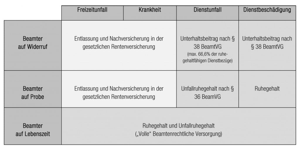 Absicherung des Beamten abhängig vom Beamtenstatus Dienstunfähigkeitsversicherung Beamte