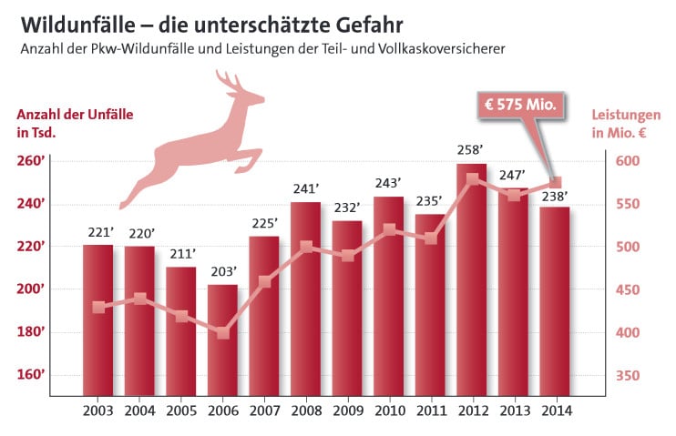 Anzahl der Wildunfälle und Höhe der damit verbundenen Leistungsaufwendungen der Teil- und Vollkaskoversicherer in den Jahren 2003 bis 2014 (Quelle: Gesamtverband der Deutschen Versicherungswirtschaft e. V.)