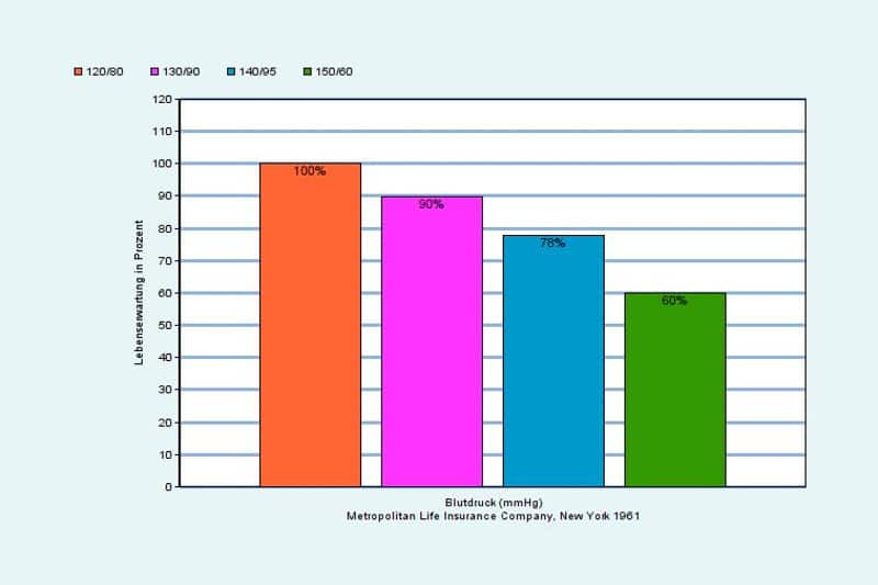 Statistik: Lebenserwartung je nach Schwere der Hypertonie
