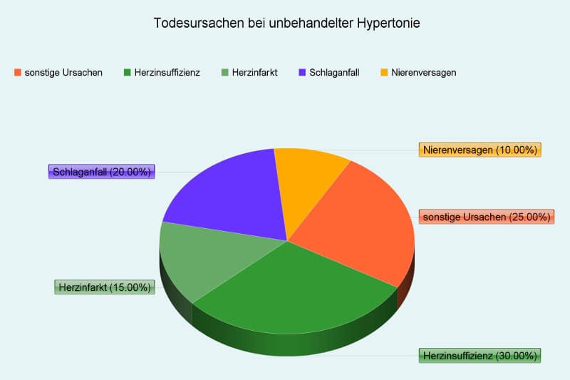 Statistik: Todesursachen bei unbehandelter Hypertonie