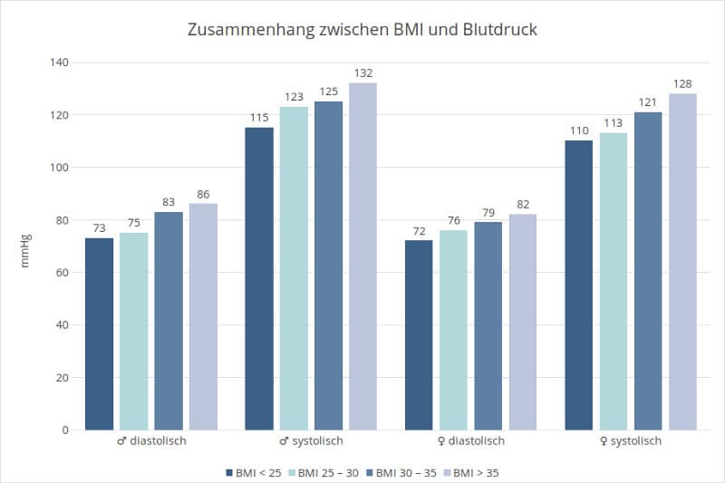 Statistik: Zusammenhang zwischen BMI und Bluthochdruck