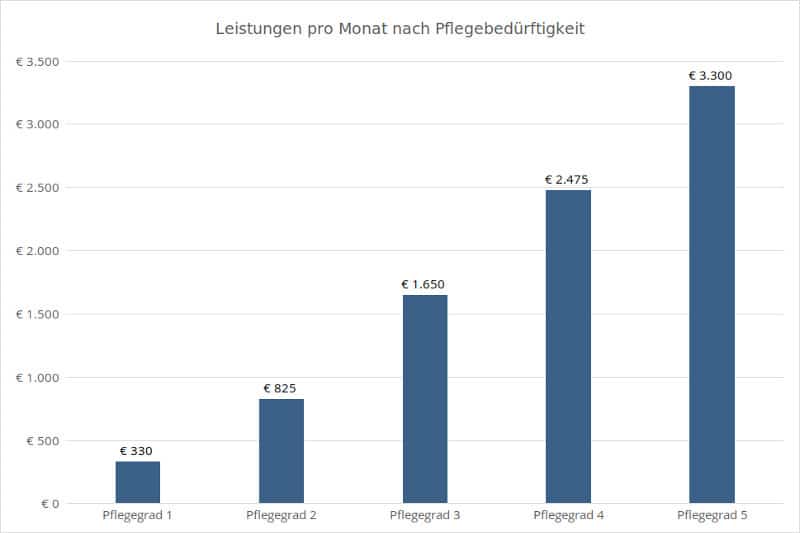 Statistik: Leistungen pro Monat nach Pflegebedürftigkeit