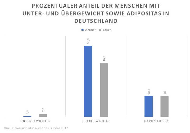 Statistik: Anteil der Menschen mit Unter- und Übergewicht in Deutschland