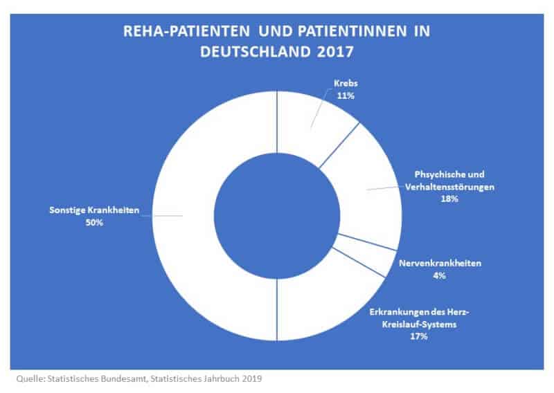 Statistik: Gründe für Reha-Aufenthalte