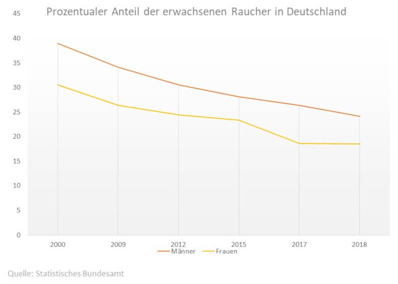Statistik: Anteil der Raucher in Deutschland