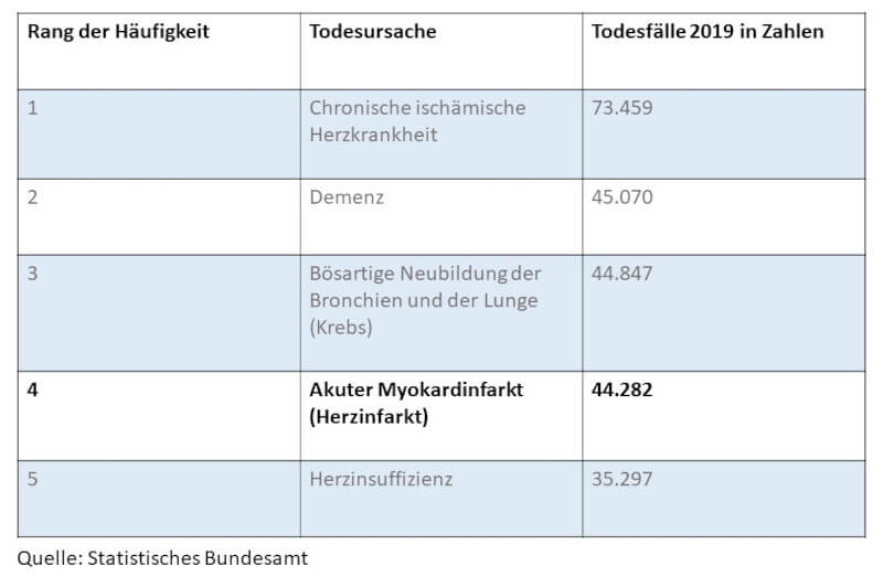 Statistik: Tabelle der häufigsten Todesursachen in 2019