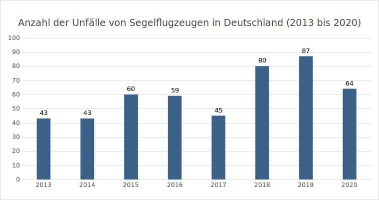 Statistik: Anzahl Unfälle von Segelflugzeugen in Deutschland