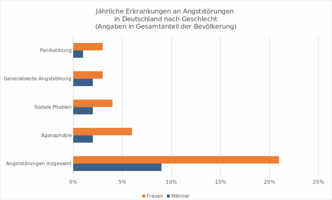 Statistik: Angststörungen in Deutschland nach Geschlecht