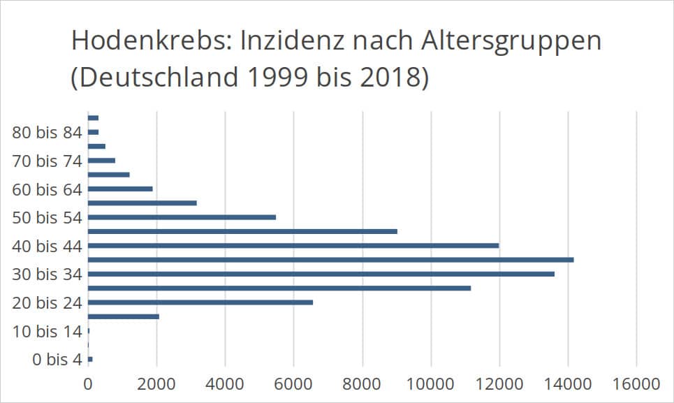 Statistik: Hodenkrebs: Inzidenz nach Altersgruppen in Deutschland von 1999 bis 2018