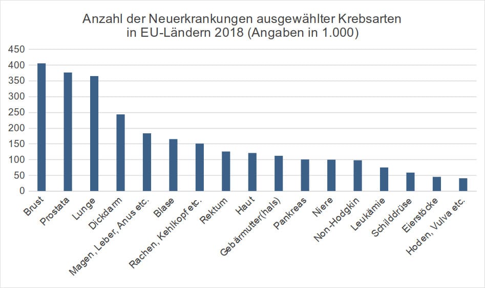 Anzahl der Neuerkrankungen ausgewählter Krebsarten in EU-Ländern 2018 (Angaben in 1.000)
